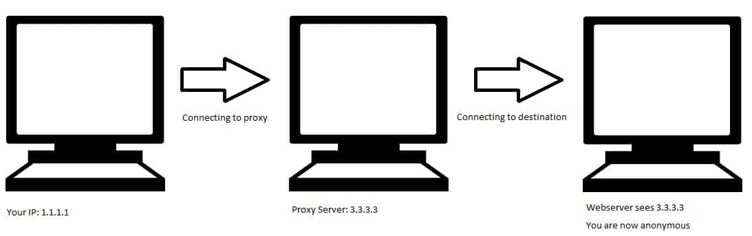 How private proxies work