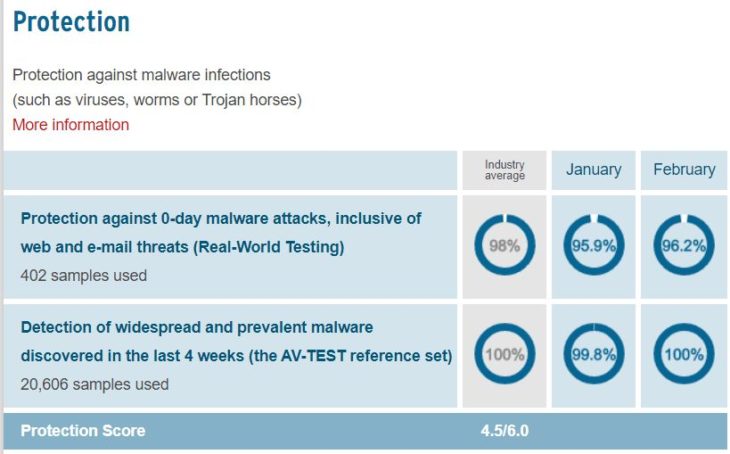 05 malwarebytes av-tests 1