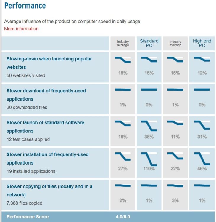 08 malwarebytes performance