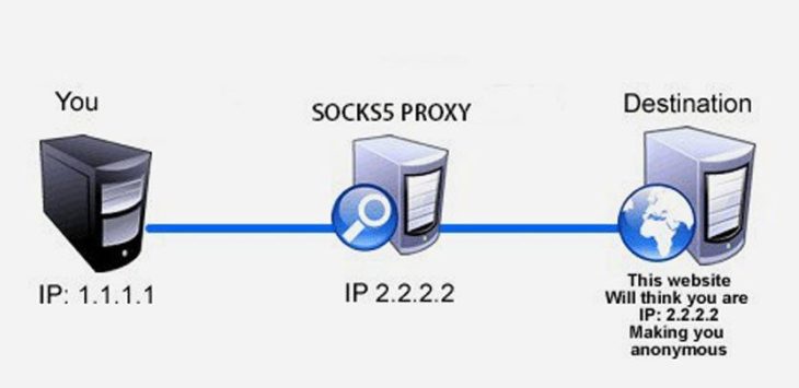 How a socks5 proxy works