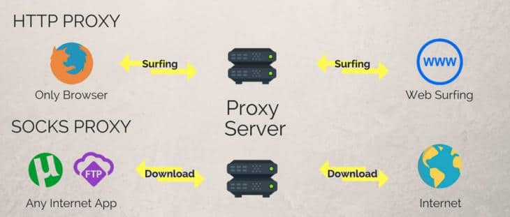 Difference between http proxy and socks proxy