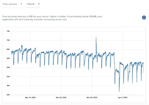 Cloudways server memory graph