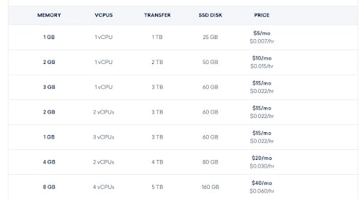 DigitalOcean pricing