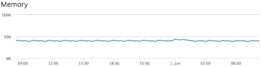 Serverpilot server memory graph