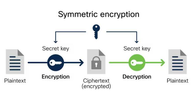 Encryption Explained