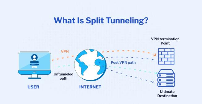 What Is Split Tunneling