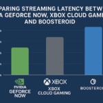 Comparing Streaming Latency Between NVIDIA GeForce NOW, Xbox Cloud Gaming, and Boosteroid